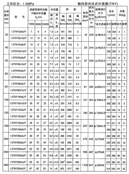 軸向型內(nèi)壓式波紋補償器（TNY）產(chǎn)品參數(shù)九