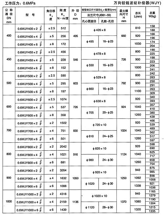 萬向鉸鏈波紋補償器（WJY）產(chǎn)品參數(shù)二